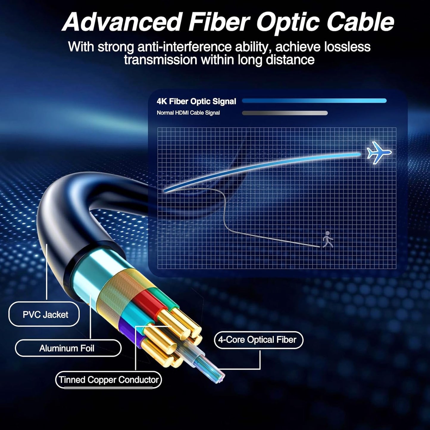Fiber Optic HDMI Cable 66FT, Long 4K HDMI 2.0 Cabel, 18Gbps Ultra High Speed HDMI Cord, 4K@60Hz 4:4:4, HDR10, Dolby Vision, HDCP 2.2 for PS5, Laptop, TV, Projector, HDTV, DVD Player, Camera